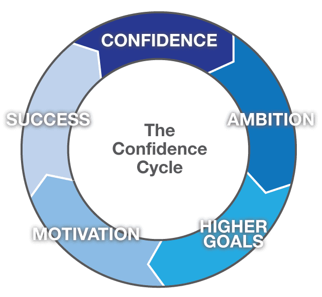confidence-cycle