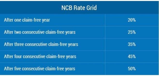 NCB Grid list