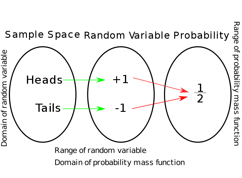 How To Find Sample Space In Probability - ManipalBlog